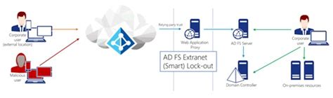 smart card lockout policy|Configuring Account Lockout throughout a Hybrid .